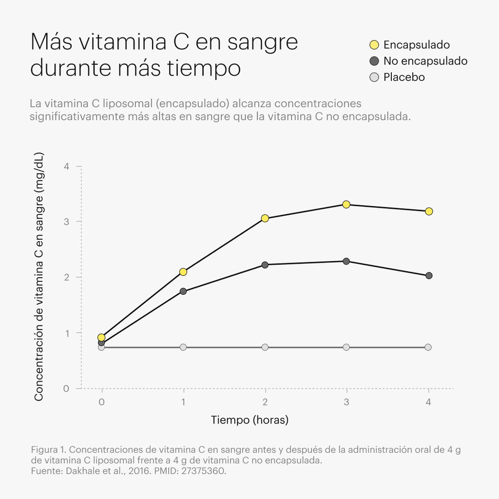 C liposomal vitamins