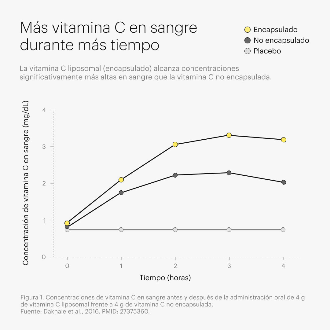 C liposomal vitamins